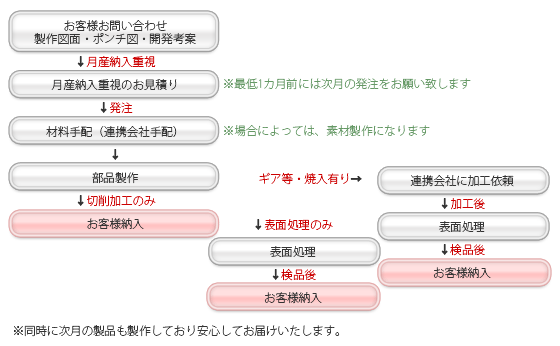 月産納入品 フロー図