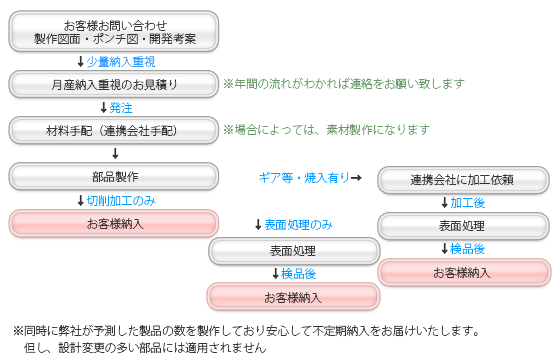 少量不定期納入品(多品種) フロー図