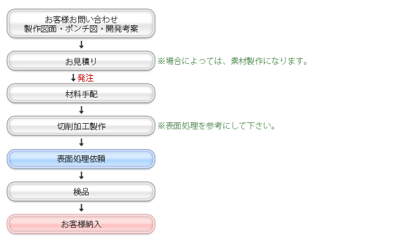 シリンダー加工 フロー図