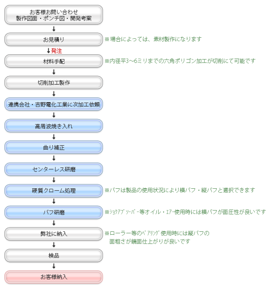 シャフト加工 フロー図